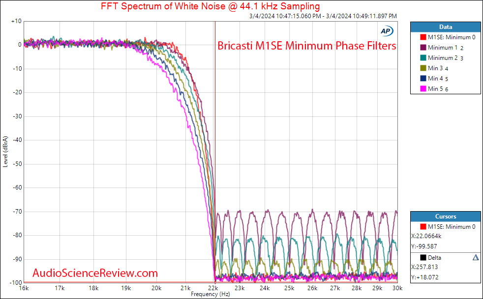Bricasti M1SE high-end balanced stereo DAC Minimum phase filters measurement.png