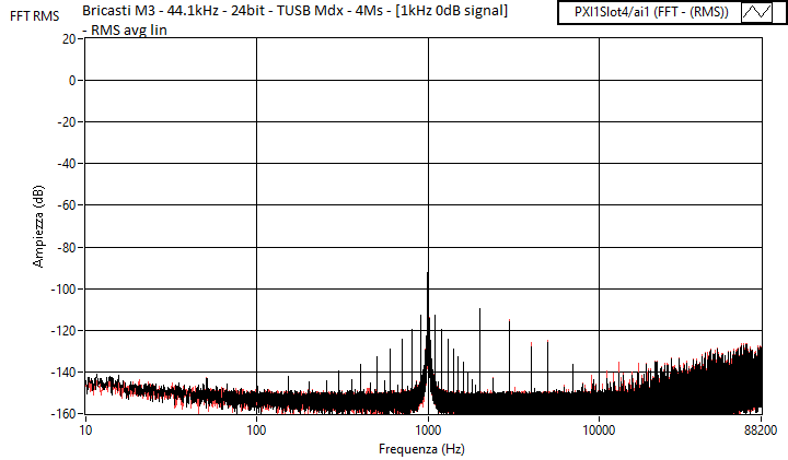 Bricasti M3 - 44.1kHz - 24bit - TUSB Mdx - 4Ms - [1kHz 0dB signal] - RMS avg lin.png