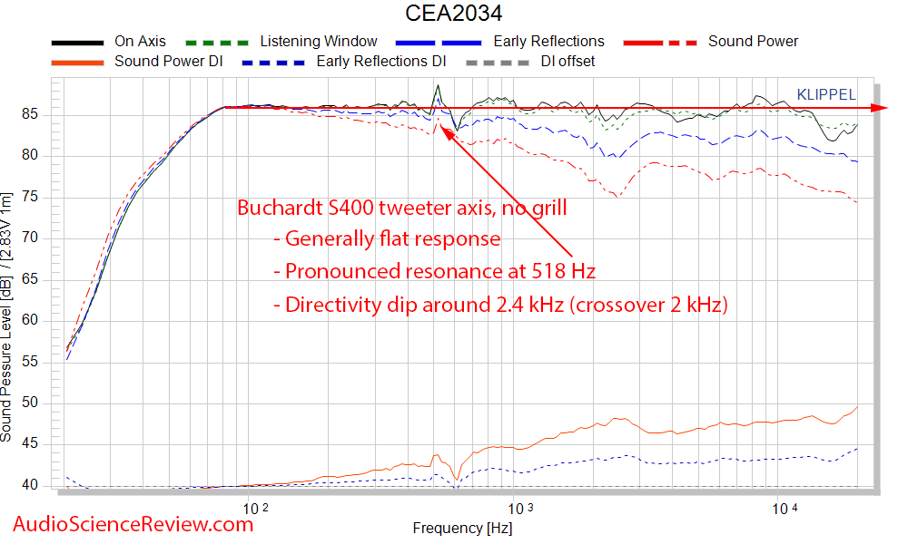 Buchardt S400 bookshelf speaker CEA-2034 spinorama frequency response audio measurement.png