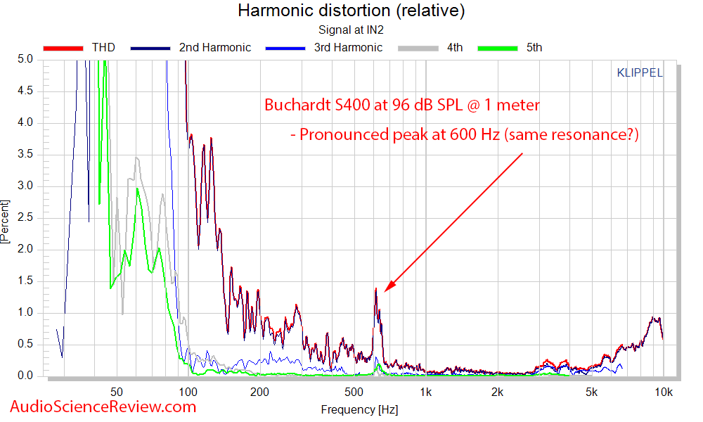 Buchardt S400 bookshelf speaker Distortion Percent THD Audio Measurements.png