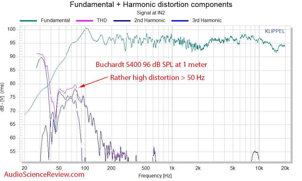 Buchardt S400 bookshelf speaker Distortion THD Audio Measurements.png
