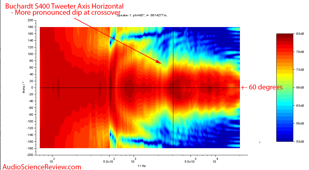 Buchardt S400 bookshelf speaker horizontal directivity Audio Measurements.png