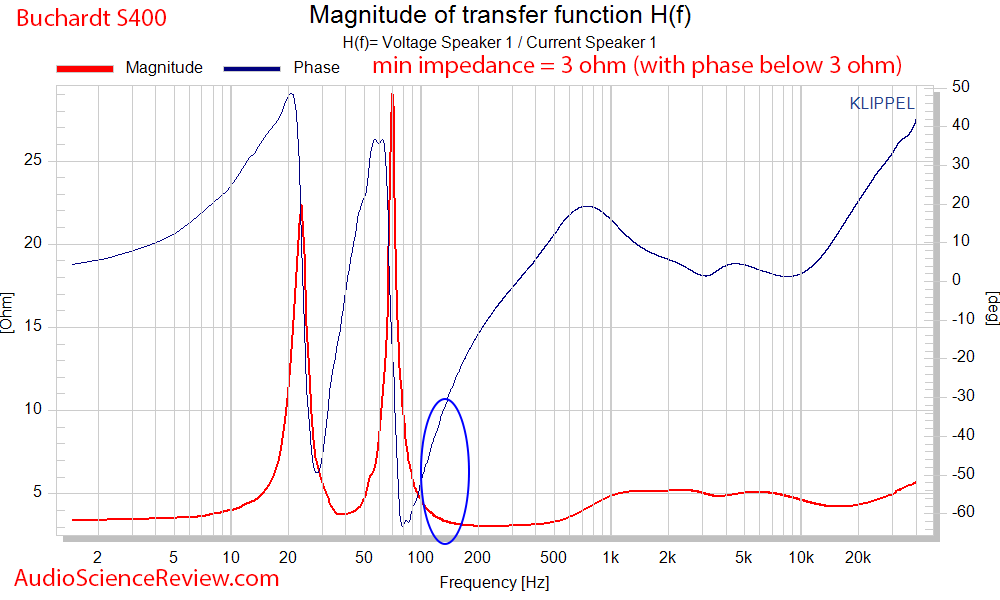 Buchardt S400 bookshelf speaker Impedance and phase Audio Measurements.png