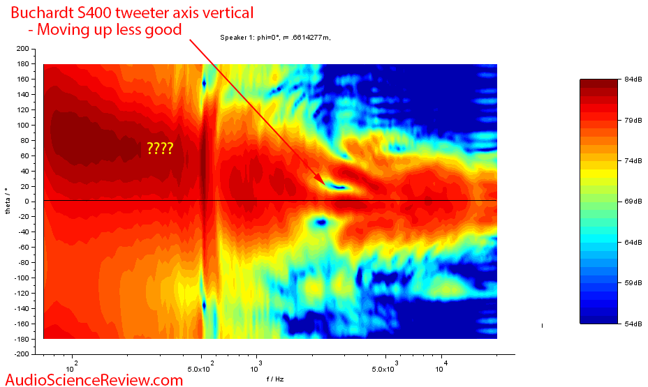 Buchardt S400 bookshelf speaker Vertical directivity Audio Measurements.png