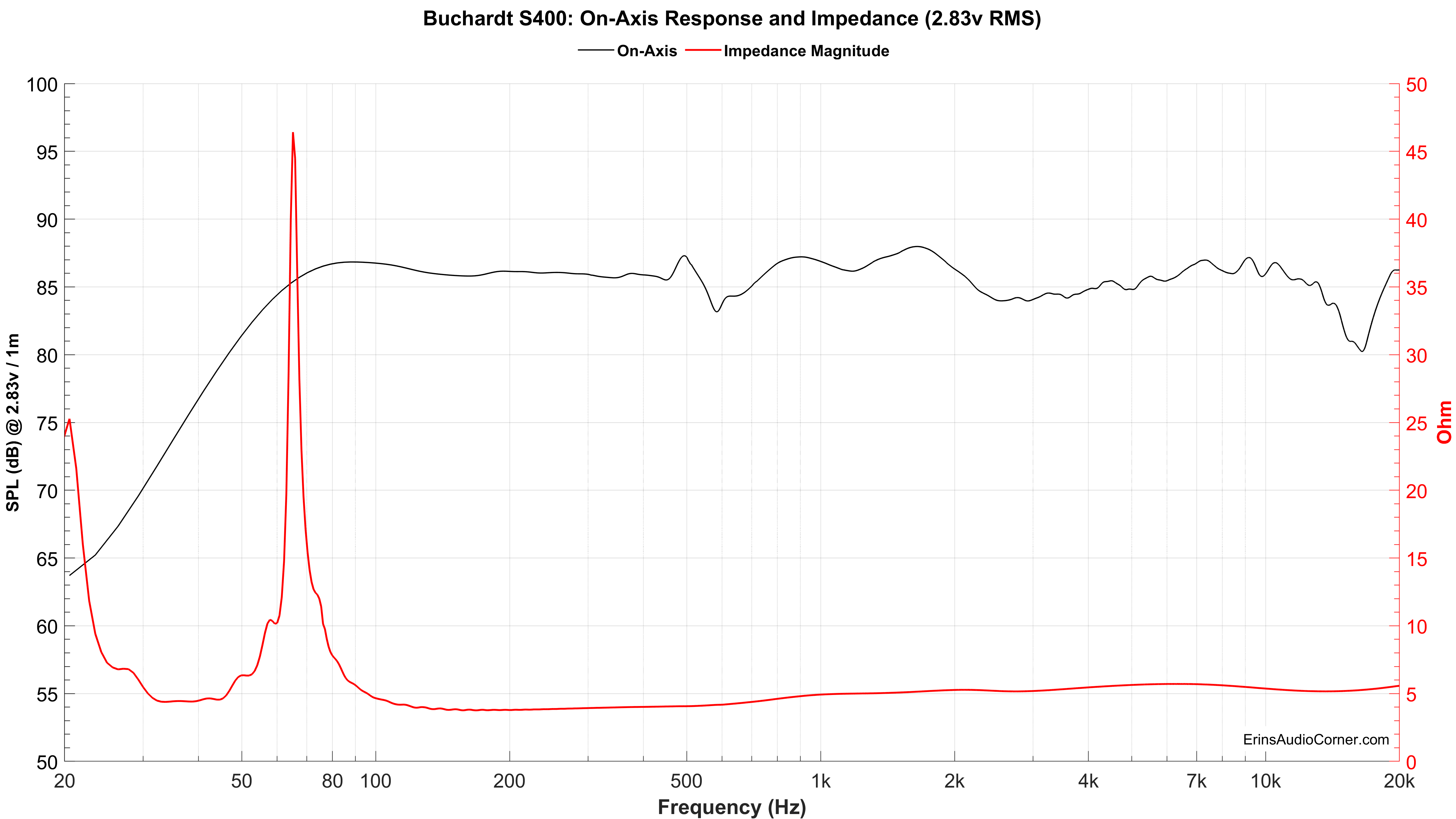 Buchardt S400 FR vs Impedance 2.83v.png