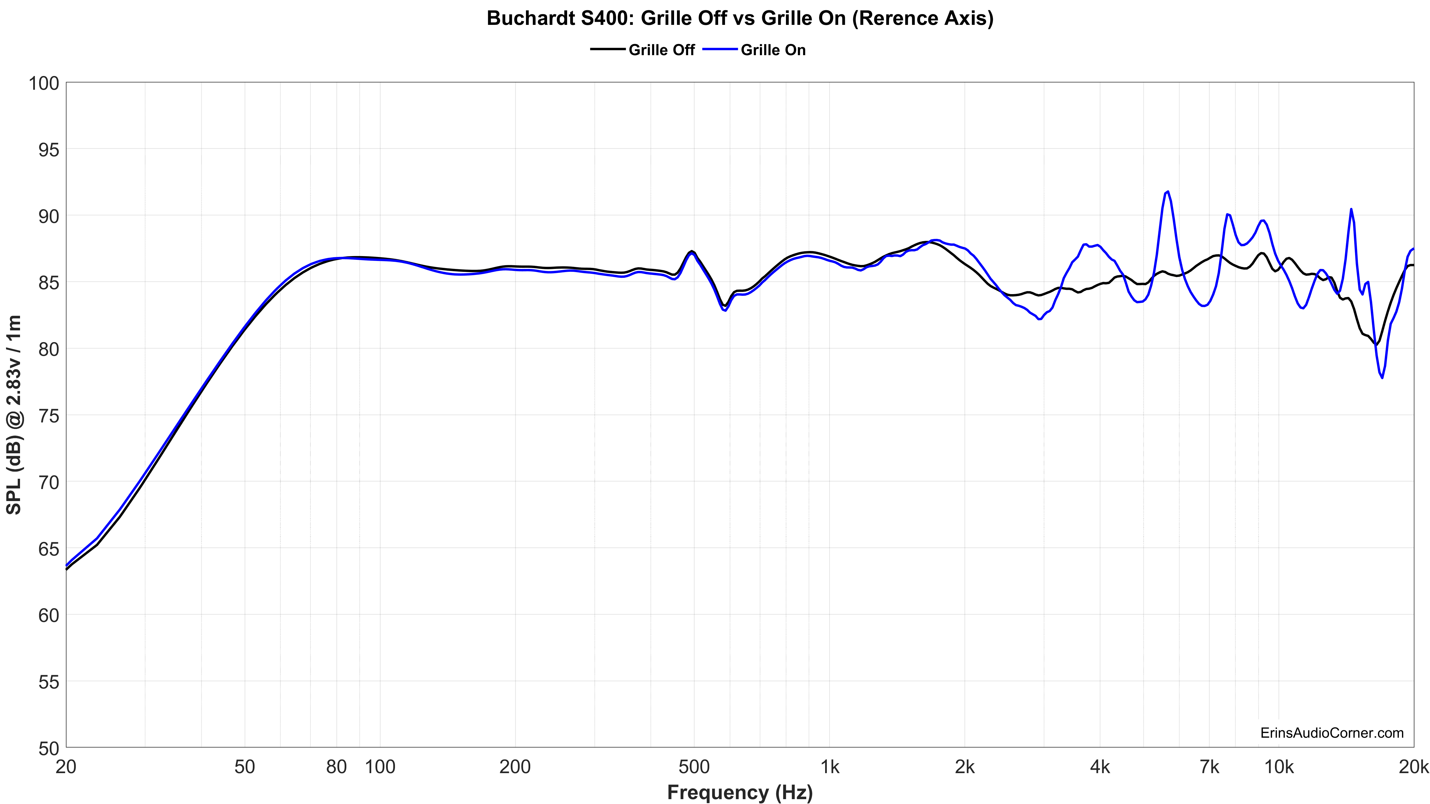 Buchardt S400 Grille On vs Grille Off.png