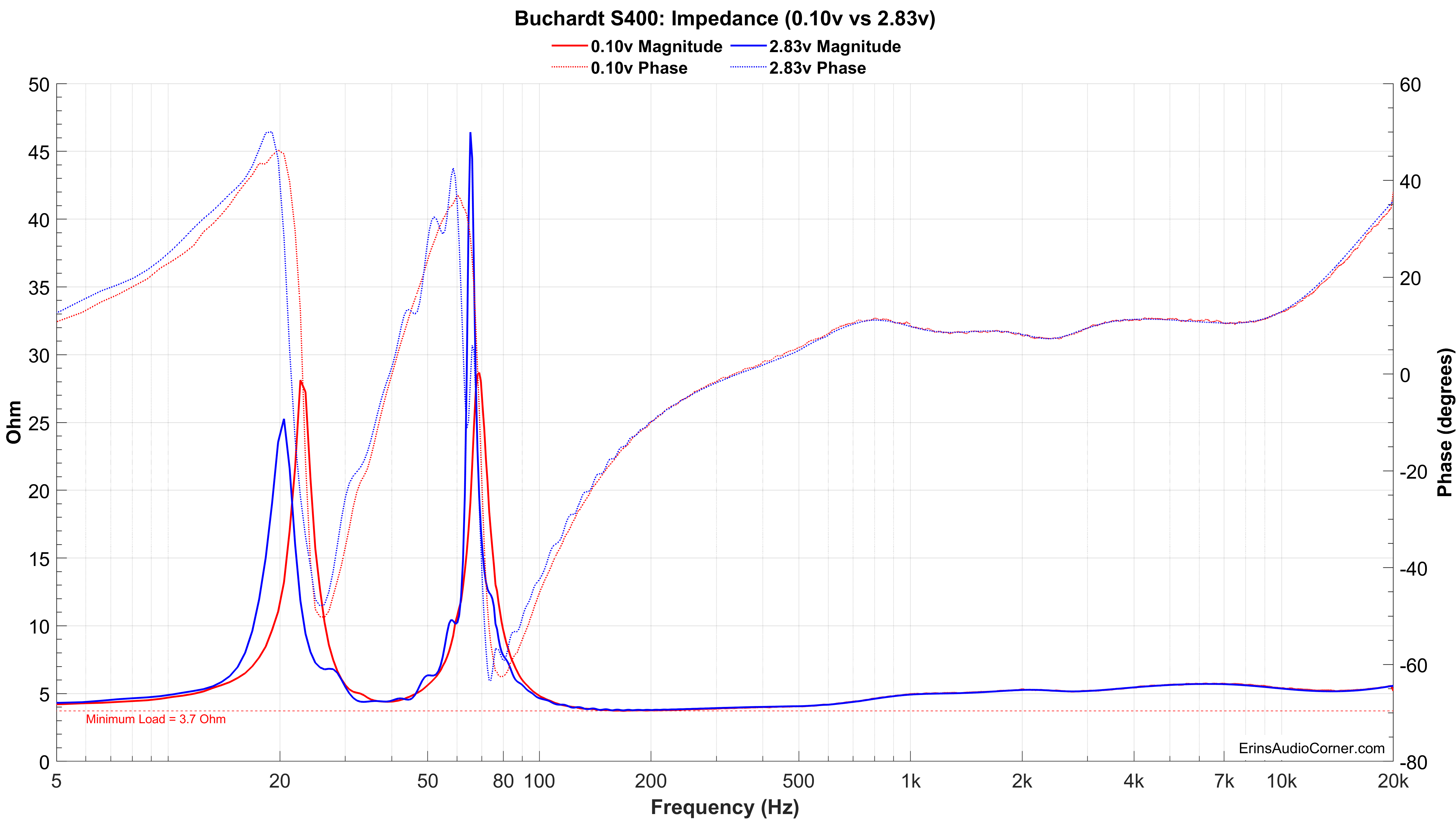 Buchardt S400 Impedance 0.1v & 2.83v.png