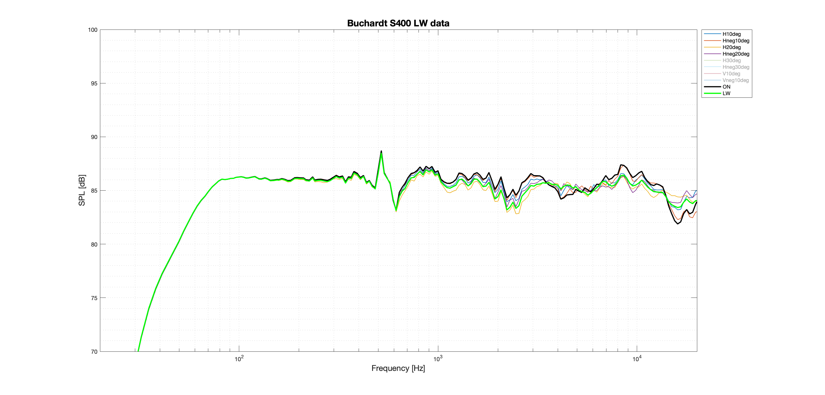 Buchardt S400 LW Better data.png