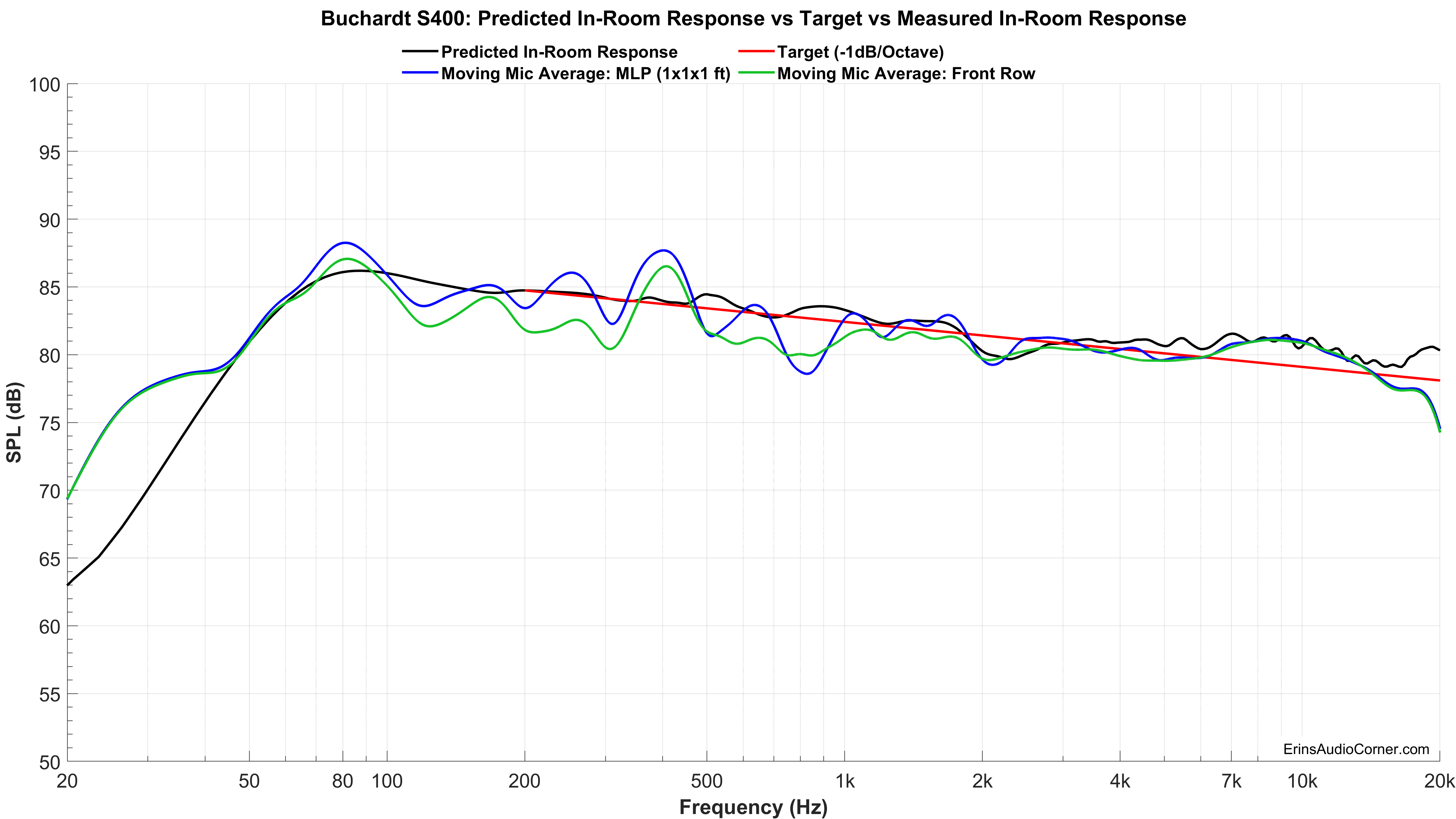 Buchardt S400 Measured vs Predicted.png