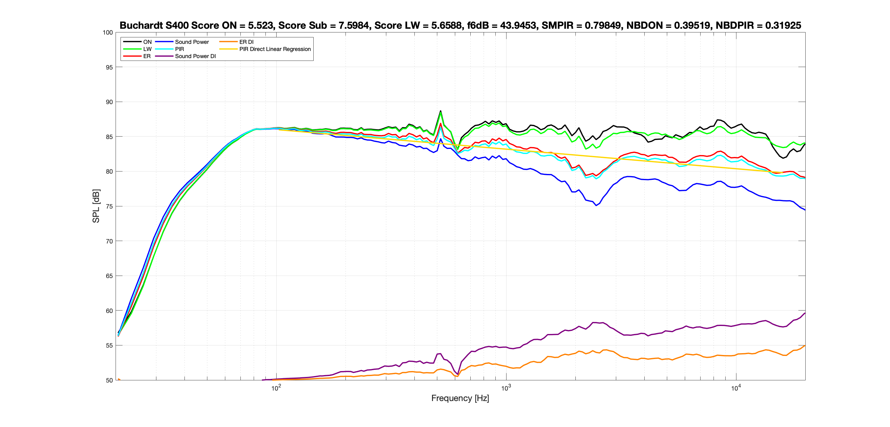 Buchardt S400 No EQ Spinorama.png