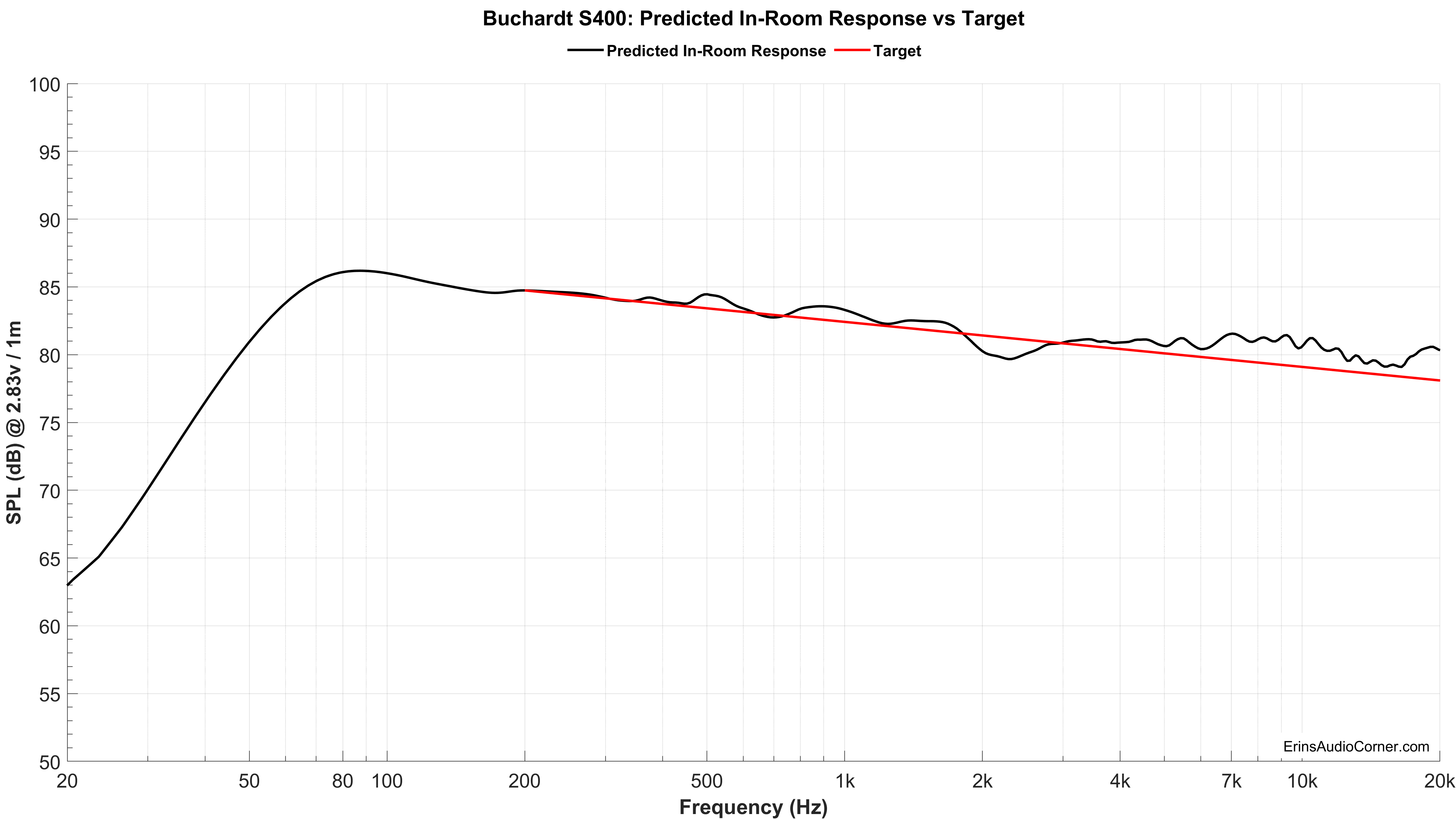 Buchardt S400 Predicted vs Target.png