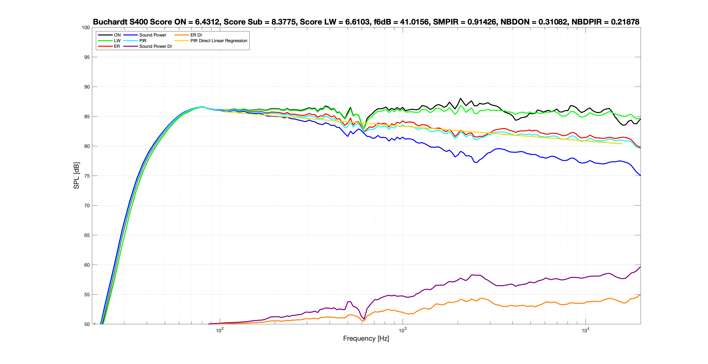 Buchardt S400 Score EQ Spinorama.png