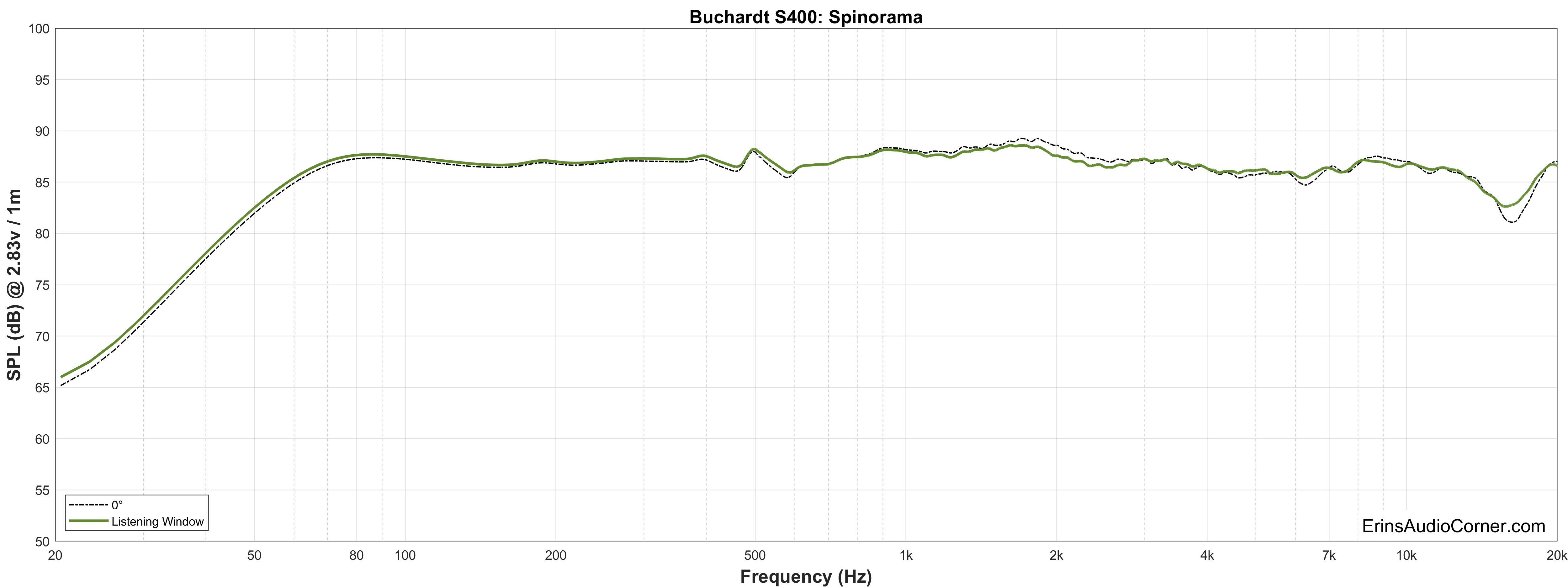 Buchardt S400 Spinorama.png