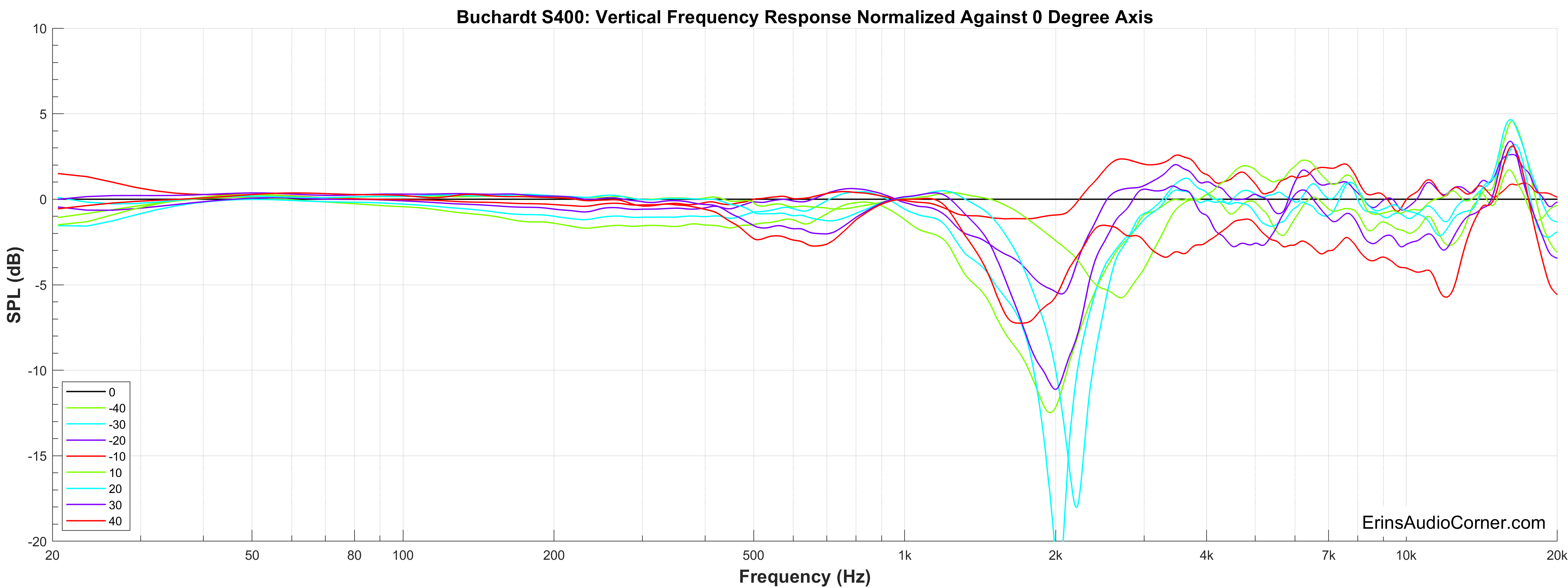 Buchardt S400 Vertical FR Normalized.png