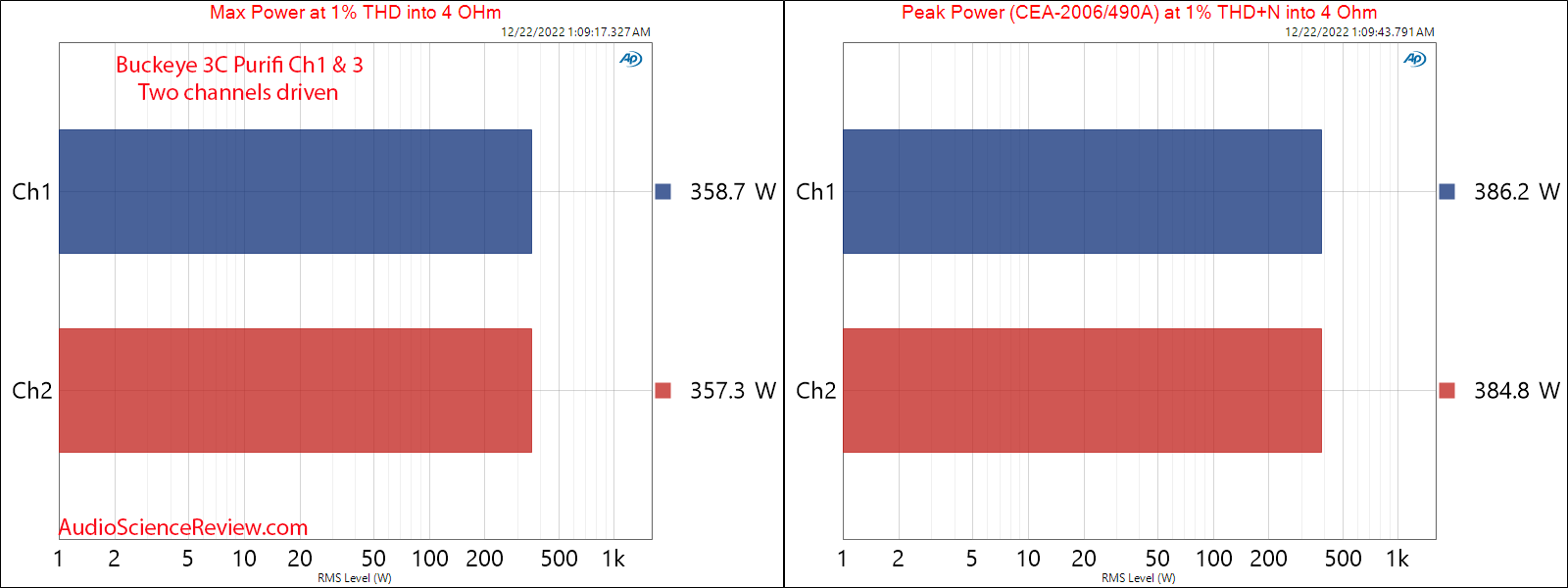 Buckeye 3 channel purifi amplifier balanced Max and Peak Power 4 ohm SNR measurements.png