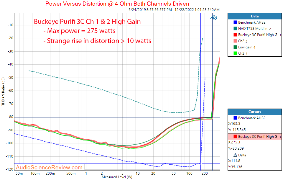 Buckeye 3 channel purifi amplifier balanced Power 4 ohm SNR measurements.png