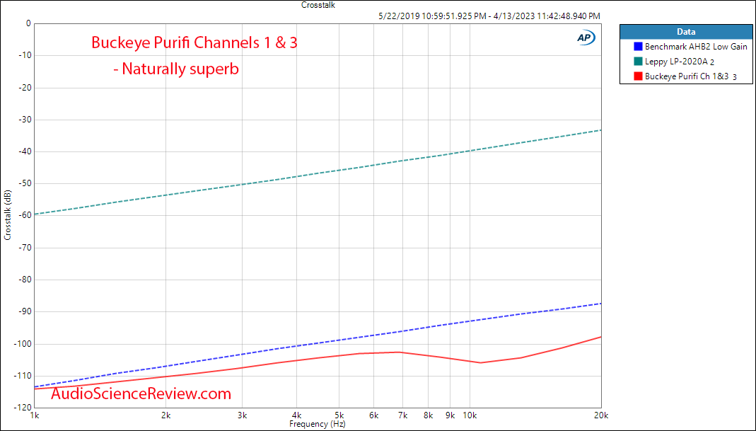 Buckeye 3 channel purifi amplifier Low Gain balanced Crosstalk measurements.png