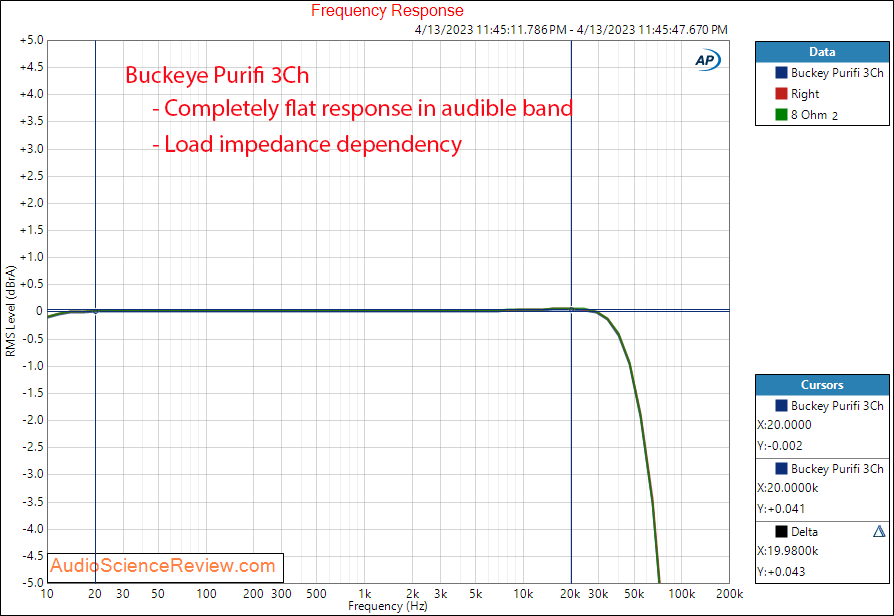 Buckeye 3 channel purifi amplifier Low Gain balanced Frequency Response measurements.png