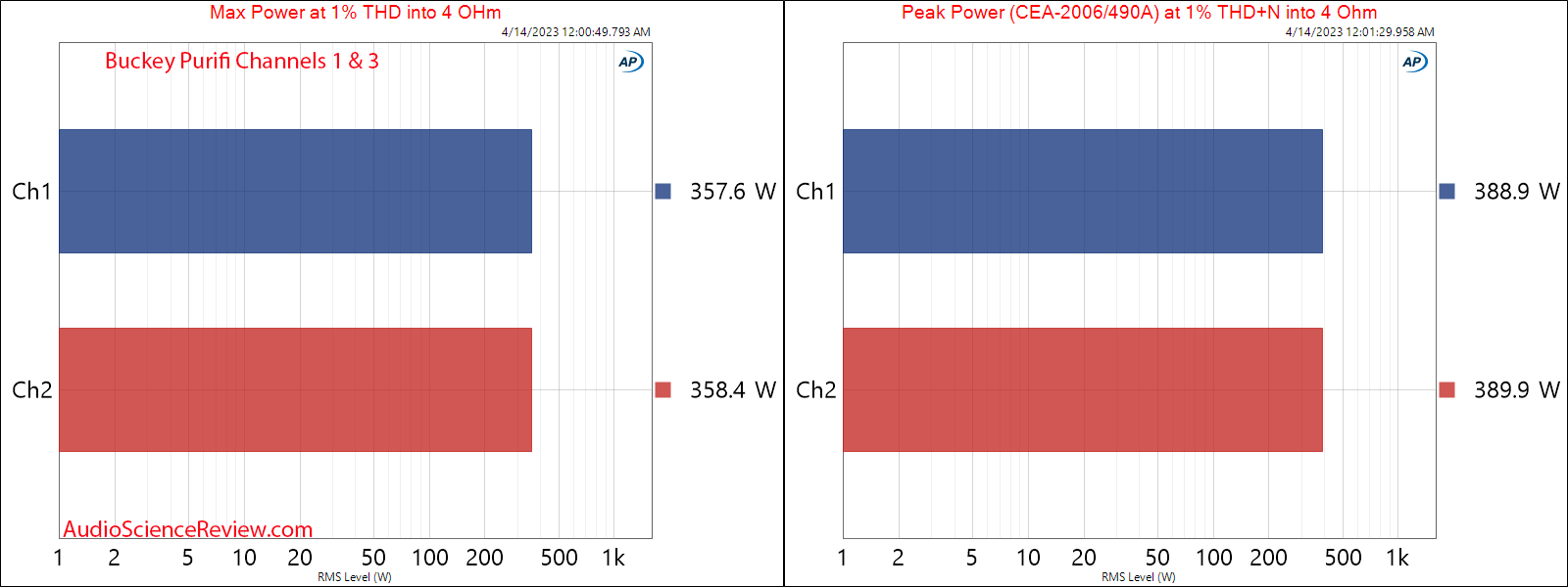 Buckeye 3 channel purifi amplifier Low Gain balanced Max and Peak Power 4 ohm measurements.png