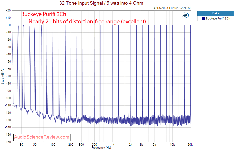 Buckeye 3 channel purifi amplifier Low Gain balanced Multitone measurements.png