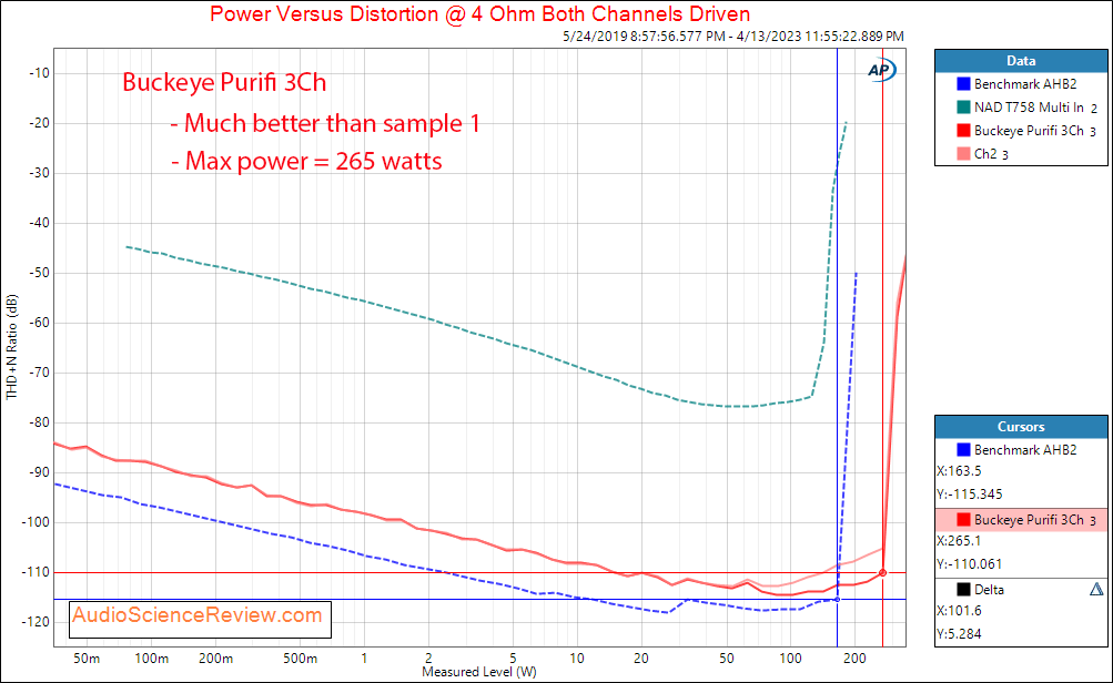 Buckeye 3 channel purifi amplifier Low Gain balanced Power 4 ohm measurements.png