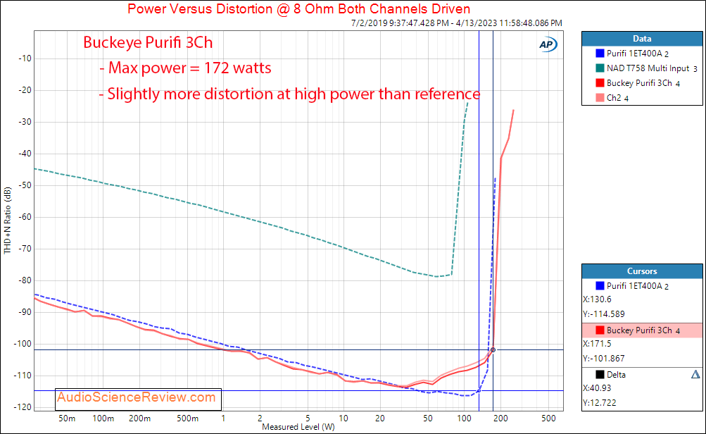Buckeye 3 channel purifi amplifier Low Gain balanced Power 8 ohm measurements.png