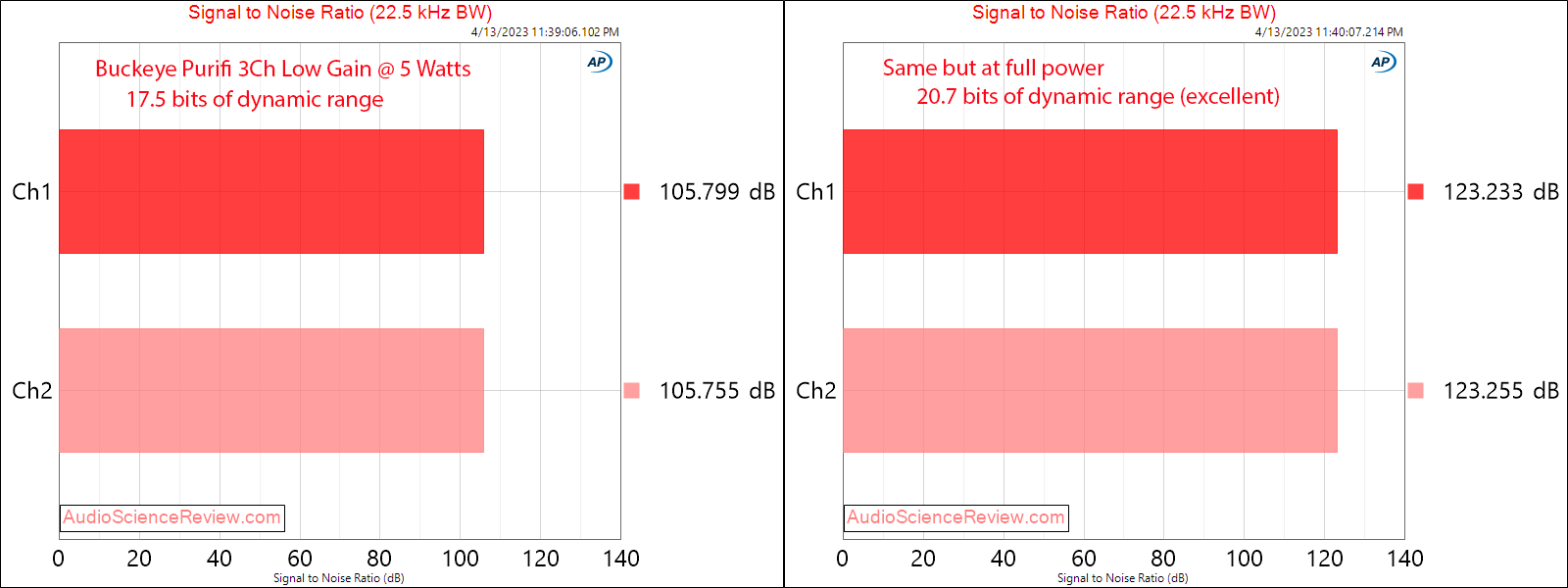 Buckeye 3 channel purifi amplifier Low Gain balanced SNR measurements.png