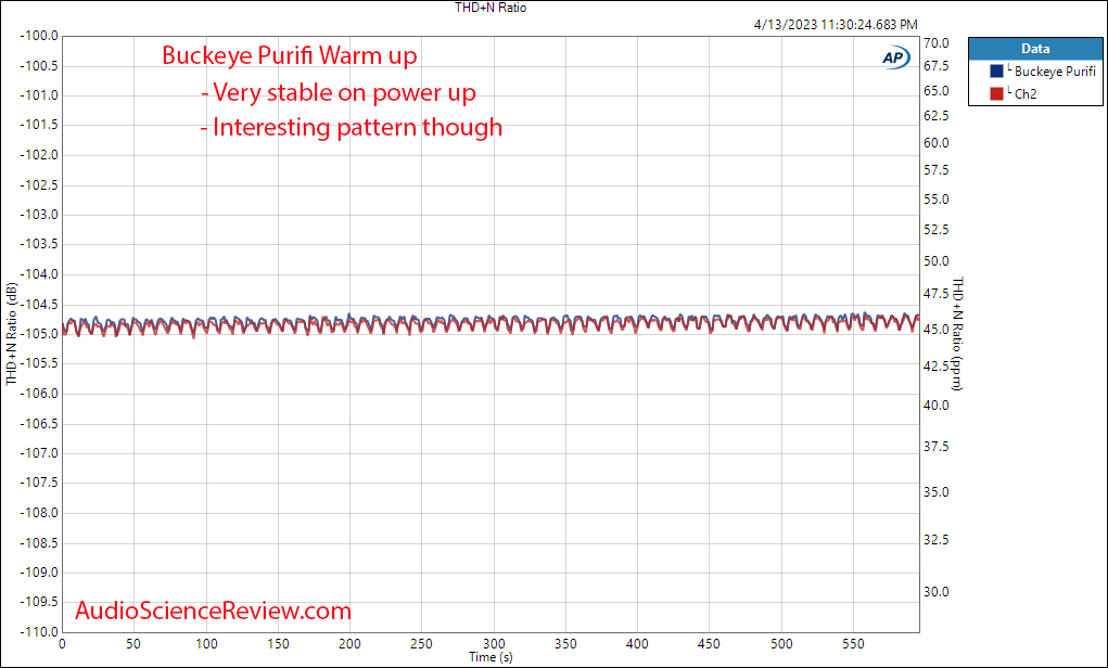 Buckeye 3 channel purifi amplifier warm up balanced measurements.png