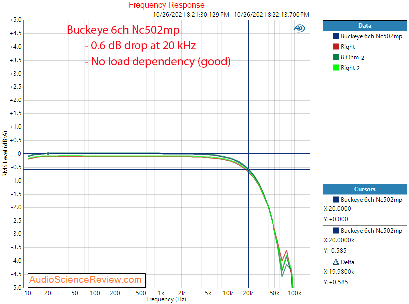 Buckeye 6ch Nc502mp Measurements Frequency Response multichannel amplifier.png