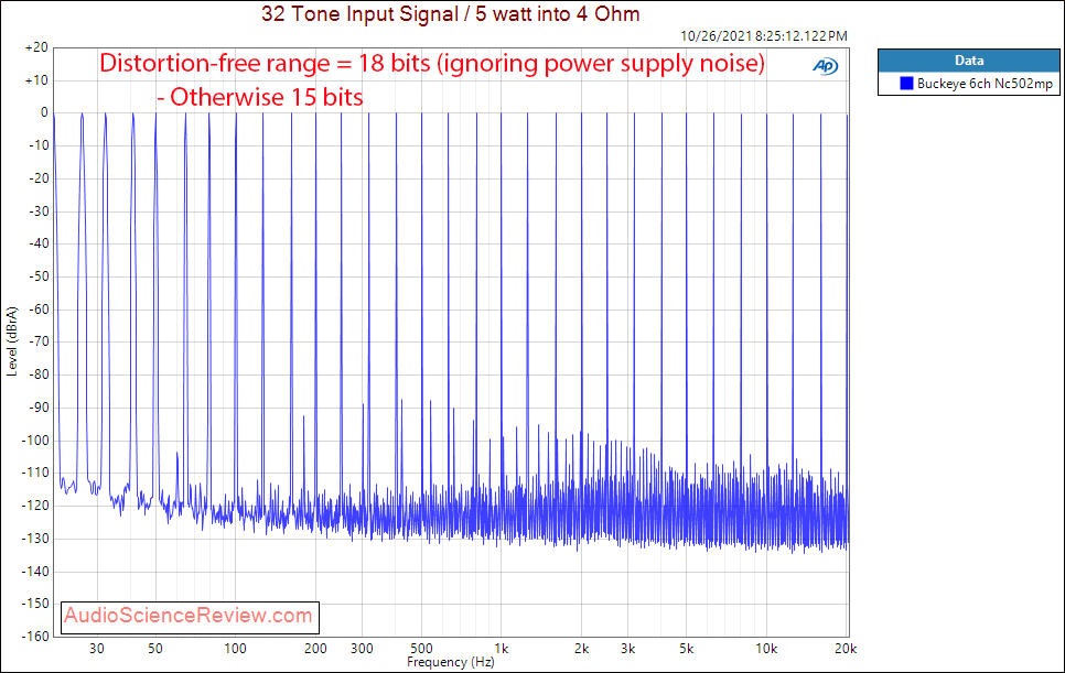 Buckeye 6ch Nc502mp Measurements Multitone multichannel amplifier.png