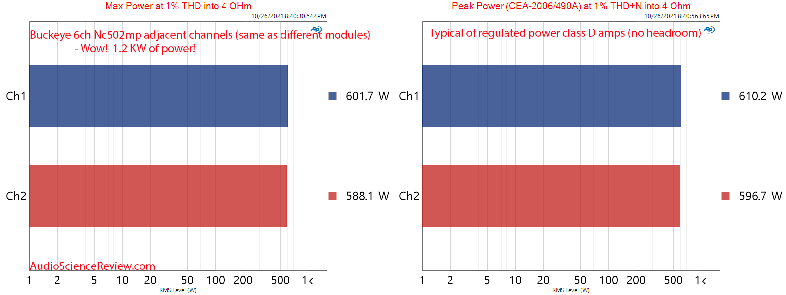 Buckeye 6ch Nc502mp Measurements Peak and Max Power 4 multichannel amplifier.png