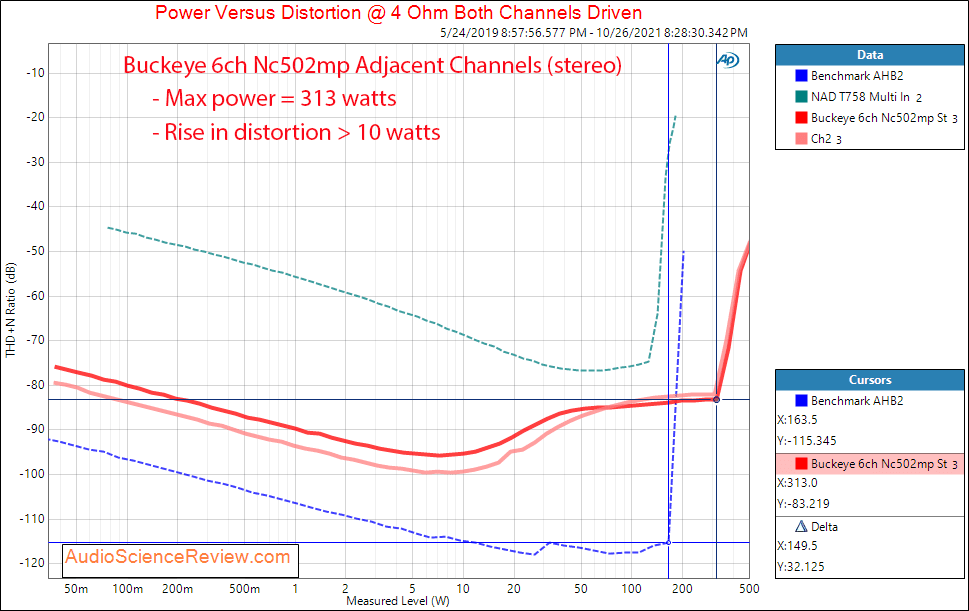 Buckeye 6ch Nc502mp Measurements Power 4 multichannel amplifier.png