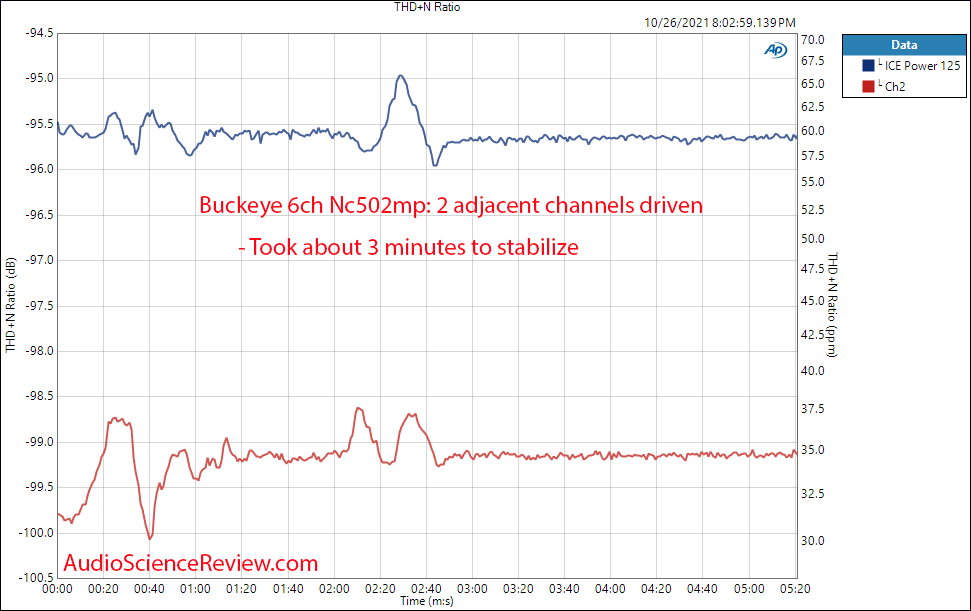 Buckeye 6ch Nc502mp Measurements warm up distortion multichannel amplifier.png