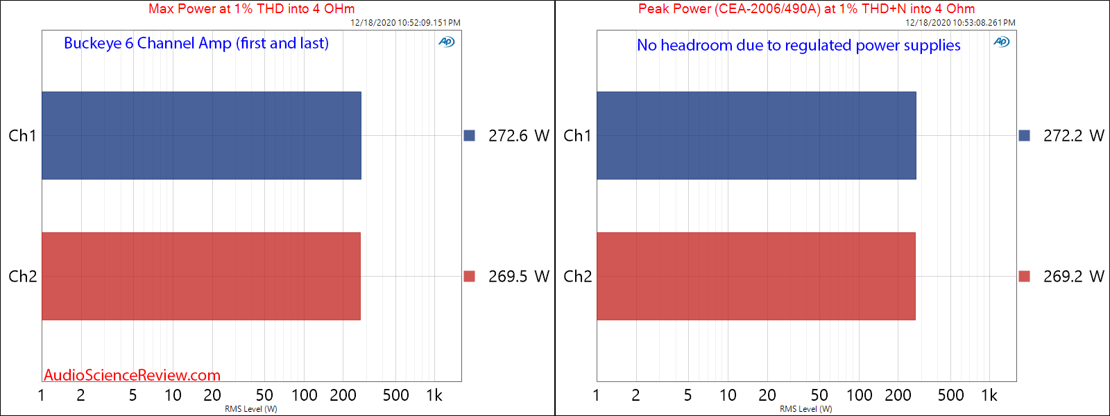 Buckeye Amplifier 3XNC252MP Measurements Max and Peak Power into 4 ohm.png