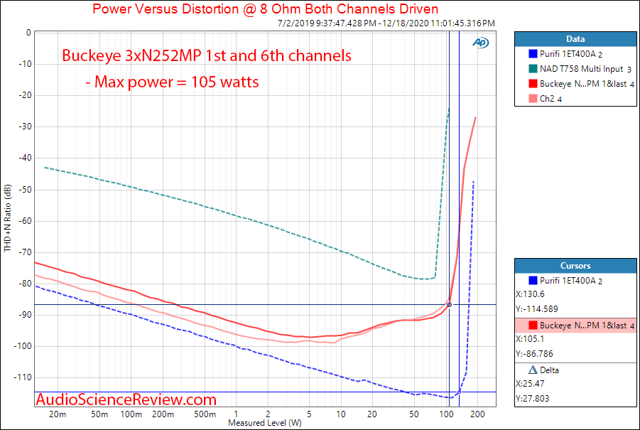 Buckeye Amplifier 3XNC252MP Measurements Power into 8 ohm.png