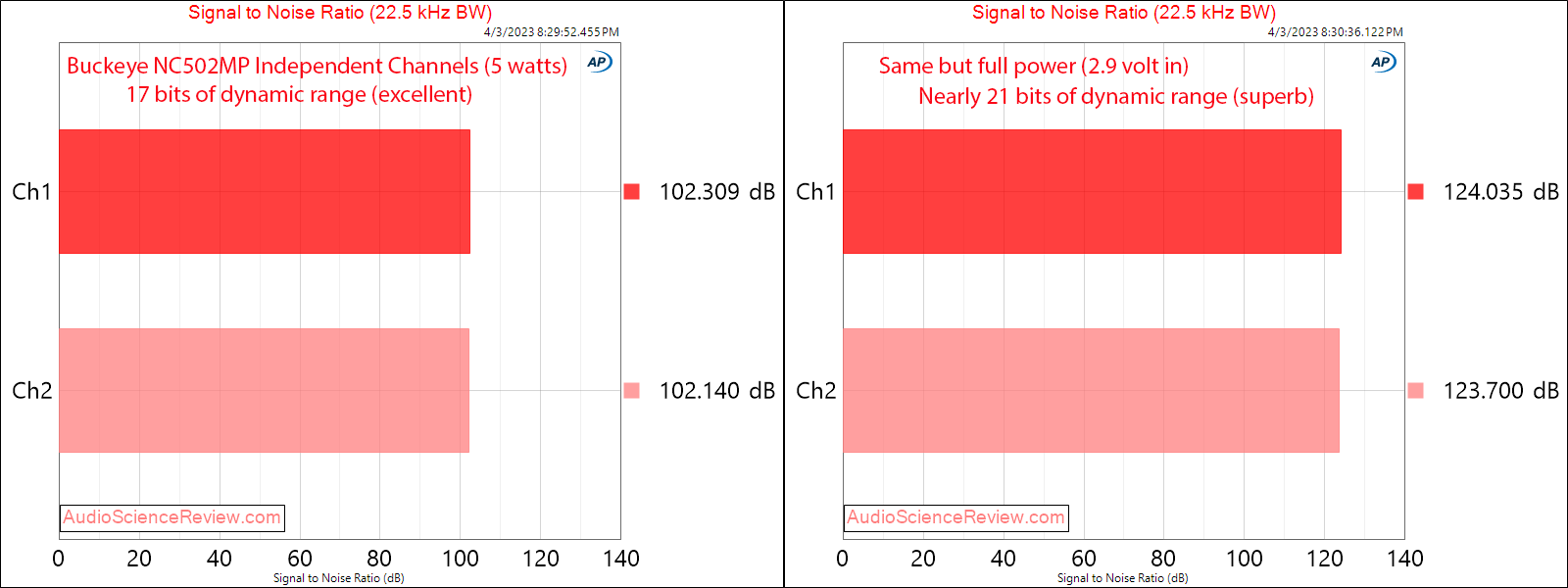 Buckeye Hypex NC502MP 8-channel Multichannel Amplifier SNR Measurements.png