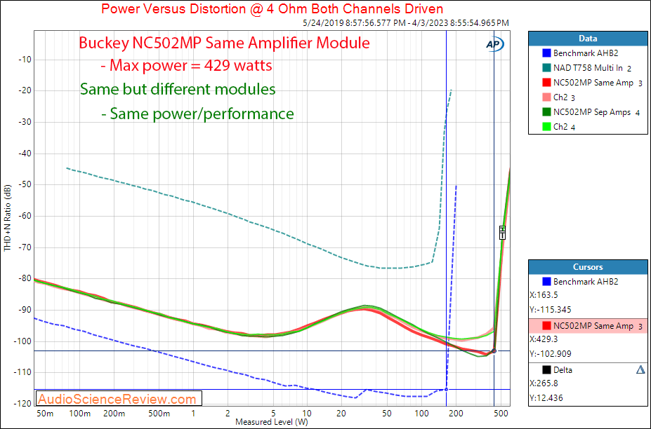 Buckeye Hypex NC502MP 8-channel Multichannel Power into 4 ohm Amplifier Measurements.png