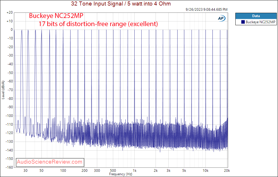 Buckeye NC252MP Hypex Class D stereo amplifier Multitone measurement.png