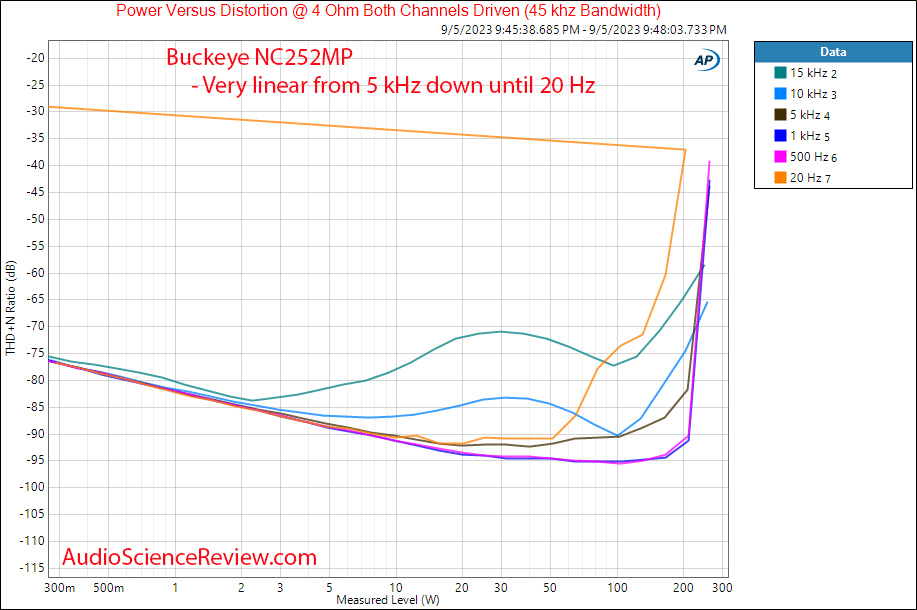 Buckeye NC252MP Hypex Class D stereo amplifier Power 4 ohm vs frequency measurement.png