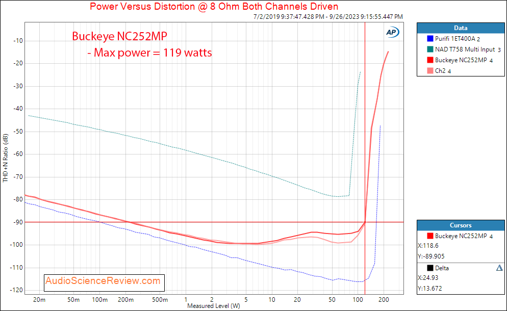 Buckeye NC252MP Hypex Class D stereo amplifier power 8 ohm measurement.png