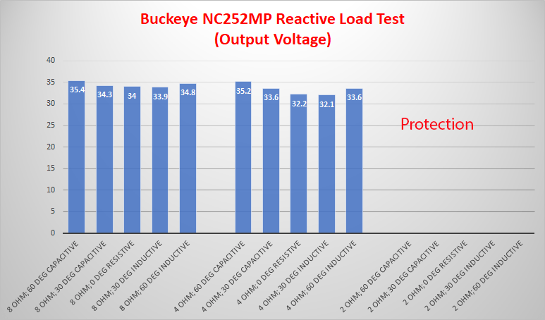 Buckeye NC252MP Hypex Class D stereo amplifier reactive voltage measurement.png