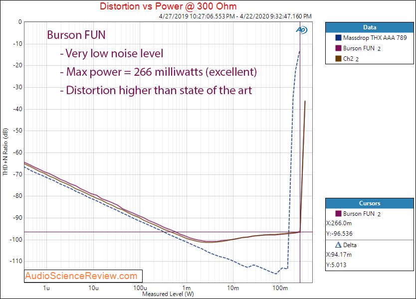 Burson FUN PC-100 Headphone Amplifier PC Power into 300 ohm load Audio Measurements.png