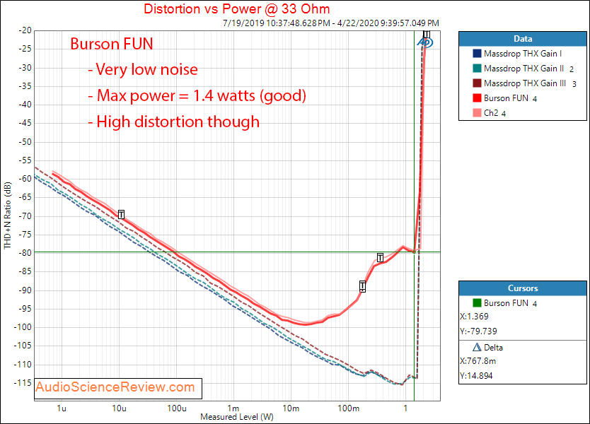 Burson FUN PC-100 Headphone Amplifier PC Power into 33 ohm load Audio Measurements.png