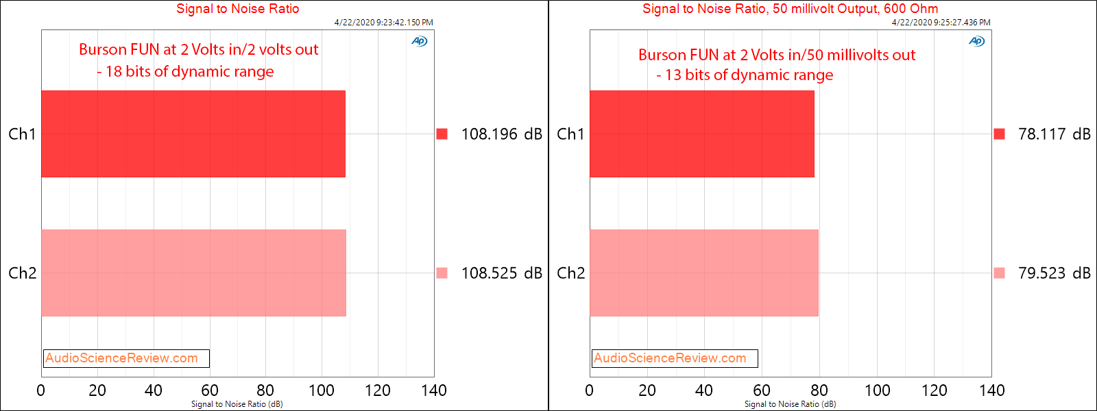 Burson FUN PC-100 Headphone Amplifier PC SNR Audio Measurements.png