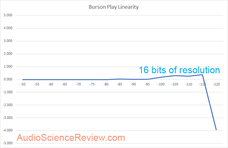 Burson Play DAC Analog Linearity.png