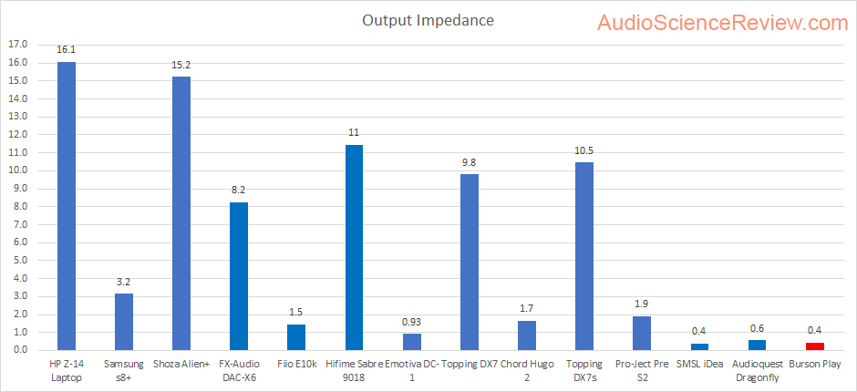 Burson Play DAC Headphone Output Impedance.png