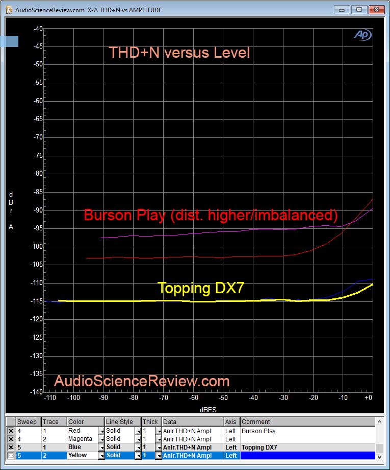 Burson Play DAC THD+N distortion measurement.png