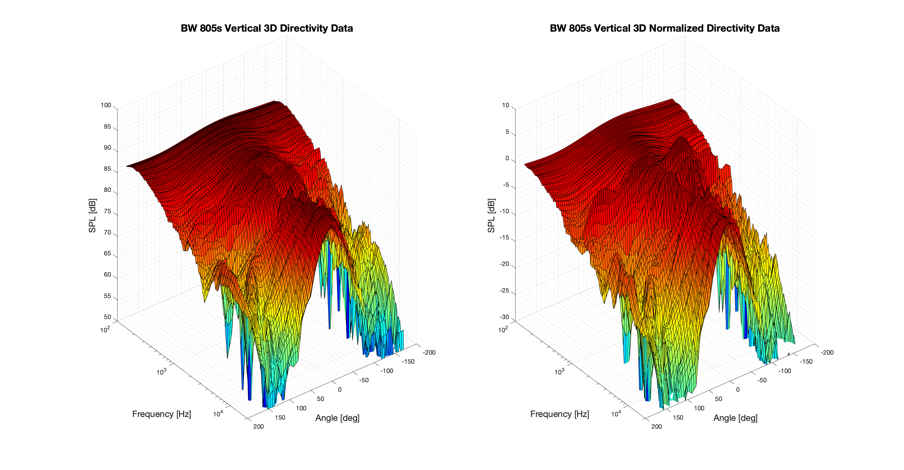 BW 805s 3D surface Vertical Directivity Data.png