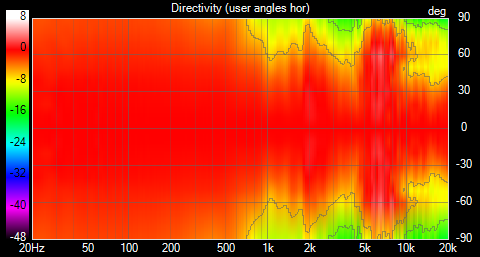 BW_685 Directivity (user angles hor).png