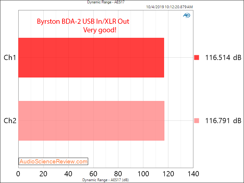 Byrston BDA-1 DAC Dynamic Range Audio Measurements.png